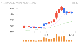 東亜建設工業(1885)の日足チャート