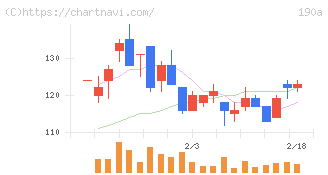 Ｃｈｏｒｄｉａ　Ｔｈｅｒａｐｅｕｔｉｃｓ(190A)の日足チャート