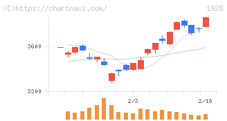 積水ハウス(1928)の日足チャート