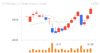 ユアテック(1934)の日足チャート