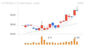 関電工(1942)の日足チャート