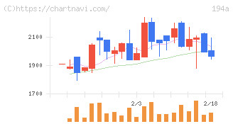 ＷＯＬＶＥＳ　ＨＡＮＤ(194A)の日足チャート