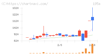 ＭＵＳＣＡＴ　ＧＲＯＵＰ(195A)の日足チャート