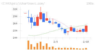 ＰｏｓｔＰｒｉｍｅ(198A)の日足チャート