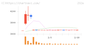 豆蔵(202A)の日足チャート