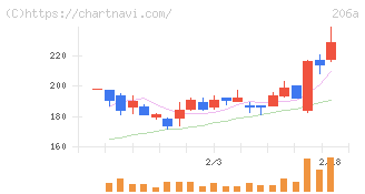 ＰＲＩＳＭ　ＢｉｏＬａｂ(206A)の日足チャート