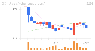 福留ハム(2291)の日足チャート