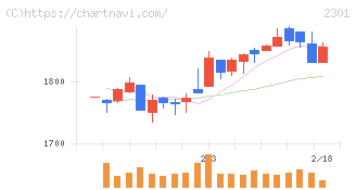 学情(2301)の日足チャート