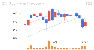 ｆｏｎｆｕｎ(2323)の日足チャート