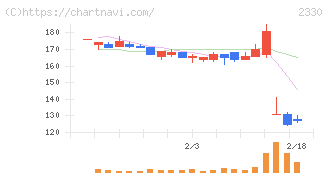 フォーサイド(2330)の日足チャート