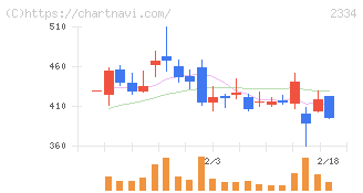 イオレ(2334)の日足チャート