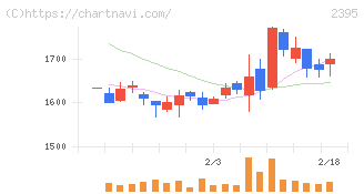 新日本科学(2395)の日足チャート