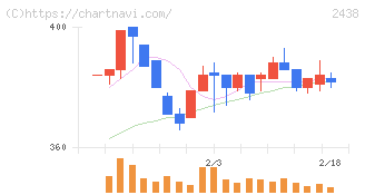 アスカネット(2438)の日足チャート
