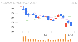 フルッタフルッタ(2586)の日足チャート