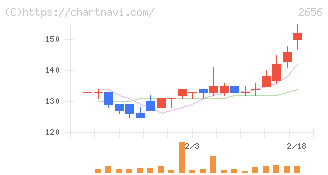 ベクターホールディングス(2656)の日足チャート
