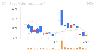 Ｈｍｃｏｍｍ(265A)の日足チャート