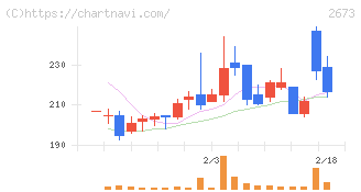 夢みつけ隊(2673)の日足チャート
