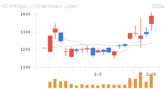 リガク・ホールディングス(268A)の日足チャート