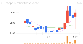 Ｓａｐｅｅｔ(269A)の日足チャート