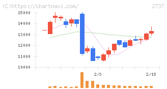 トーメンデバイス(2737)の日足チャート