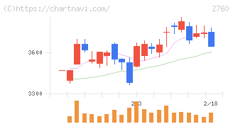 東京エレクトロン　デバイス(2760)の日足チャート