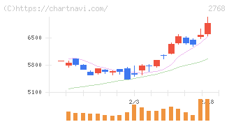 双日(2768)の日足チャート
