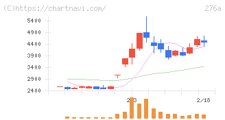 ククレブ・アドバイザーズ(276A)の日足チャート