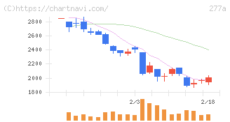 グロービング(277A)の日足チャート