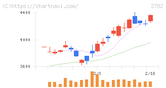 セリア(2782)の日足チャート