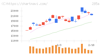 キオクシアホールディングス(285A)の日足チャート