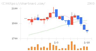 シノブフーズ(2903)の日足チャート