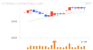 あじかん(2907)の日足チャート