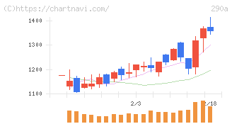 Ｓｙｎｓｐｅｃｔｉｖｅ(290A)の日足チャート
