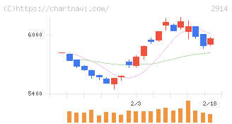 ＪＴ(2914)の日足チャート