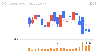 ユーグレナ(2931)の日足チャート