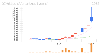 テクニスコ(2962)の日足チャート