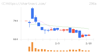 令和アカウンティング・ホールディングス(296A)の日足チャート