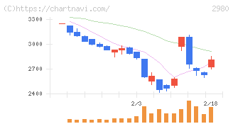 ＳＲＥホールディングス(2980)の日足チャート