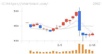ＡＤワークスグループ(2982)の日足チャート