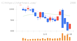 クリアル(2998)の日足チャート