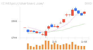 ヒューリック(3003)の日足チャート