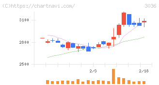 アルコニックス(3036)の日足チャート