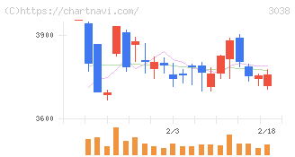 神戸物産(3038)の日足チャート