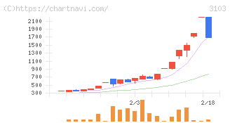 ユニチカ(3103)の日足チャート