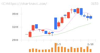 八洲電機(3153)の日足チャート