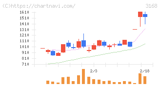 ＭＥＲＦ(3168)の日足チャート