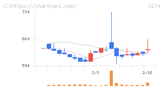ハピネス・アンド・ディ(3174)の日足チャート