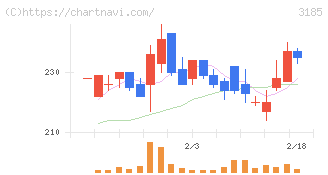 夢展望(3185)の日足チャート