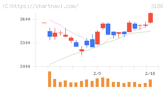 ネクステージ(3186)の日足チャート