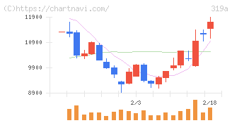 技術承継機構(319A)の日足チャート